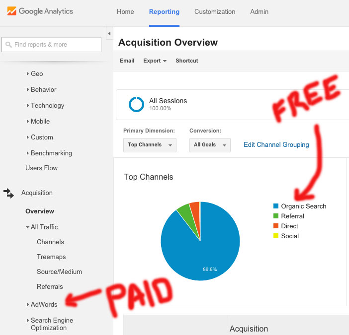 Acquisition metrics - paid versus free(organic)